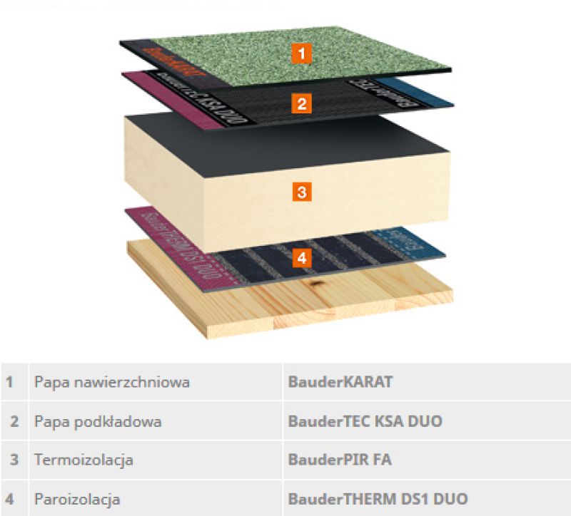 Układy na drewnie<br>termoizolacja dachy płaskie Rybnik
